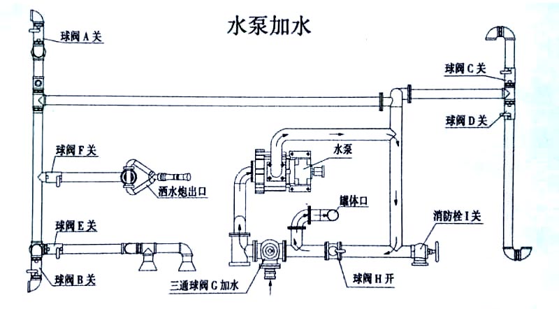 國六13方東風灑水車水泵加水操作示意圖