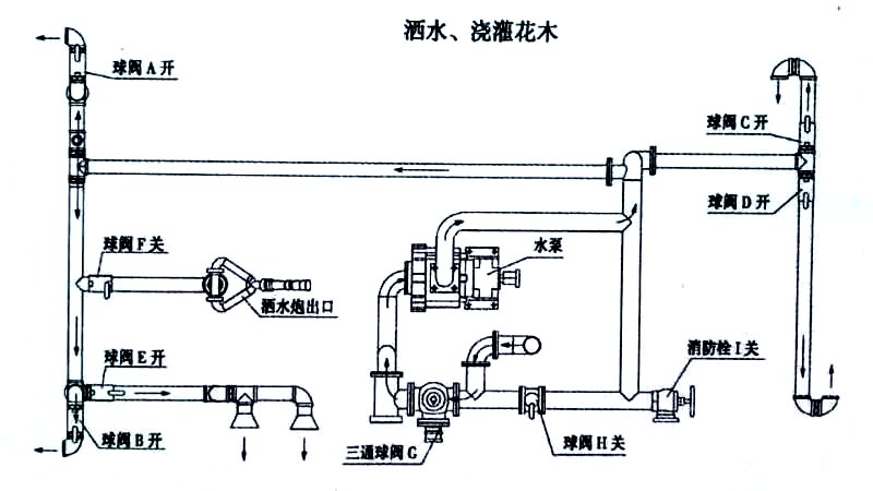 國六13方東風灑水車噴灑、澆灌操作示意圖