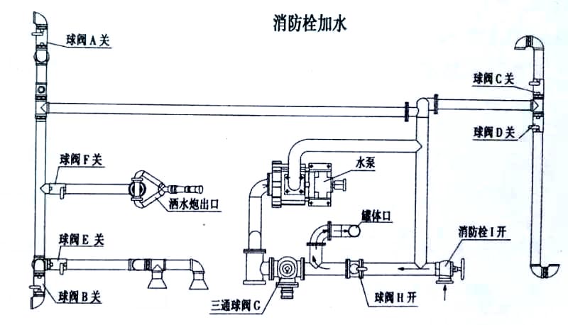 國六13方東風灑水車消防栓加水操作示意圖